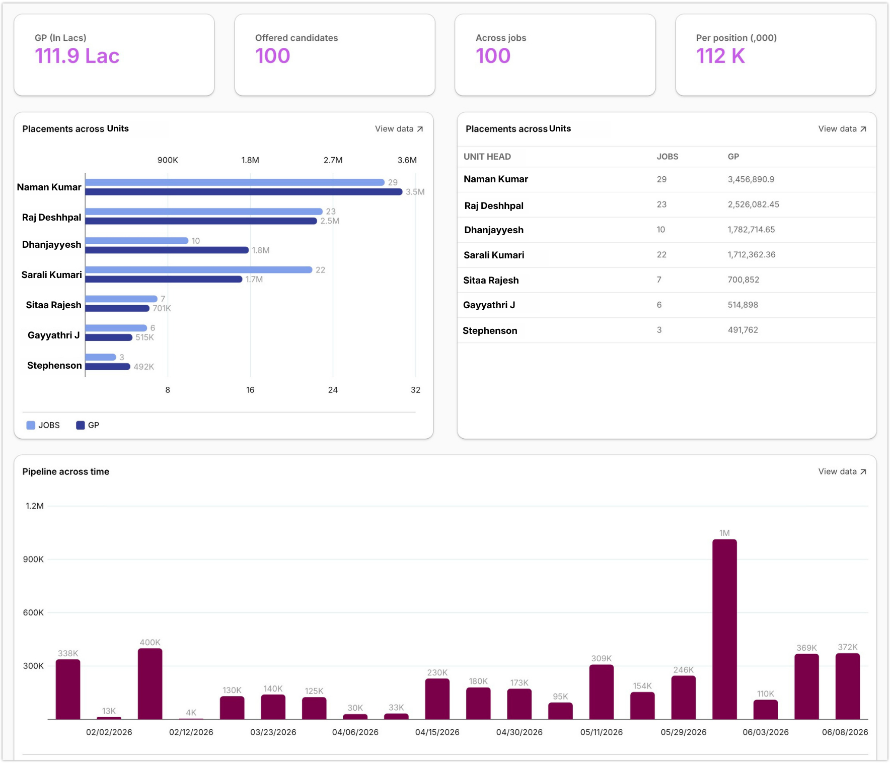 Financial Realization & Revenue Predictability dashboard preview — Offer Analytics · Placement Analytics
