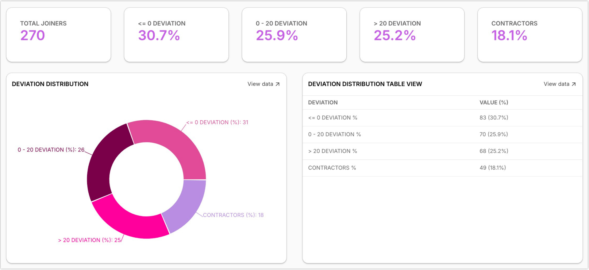 Compensation Governance & Budget Alignment dashboard preview — Salary Deviation · Budget Distribution